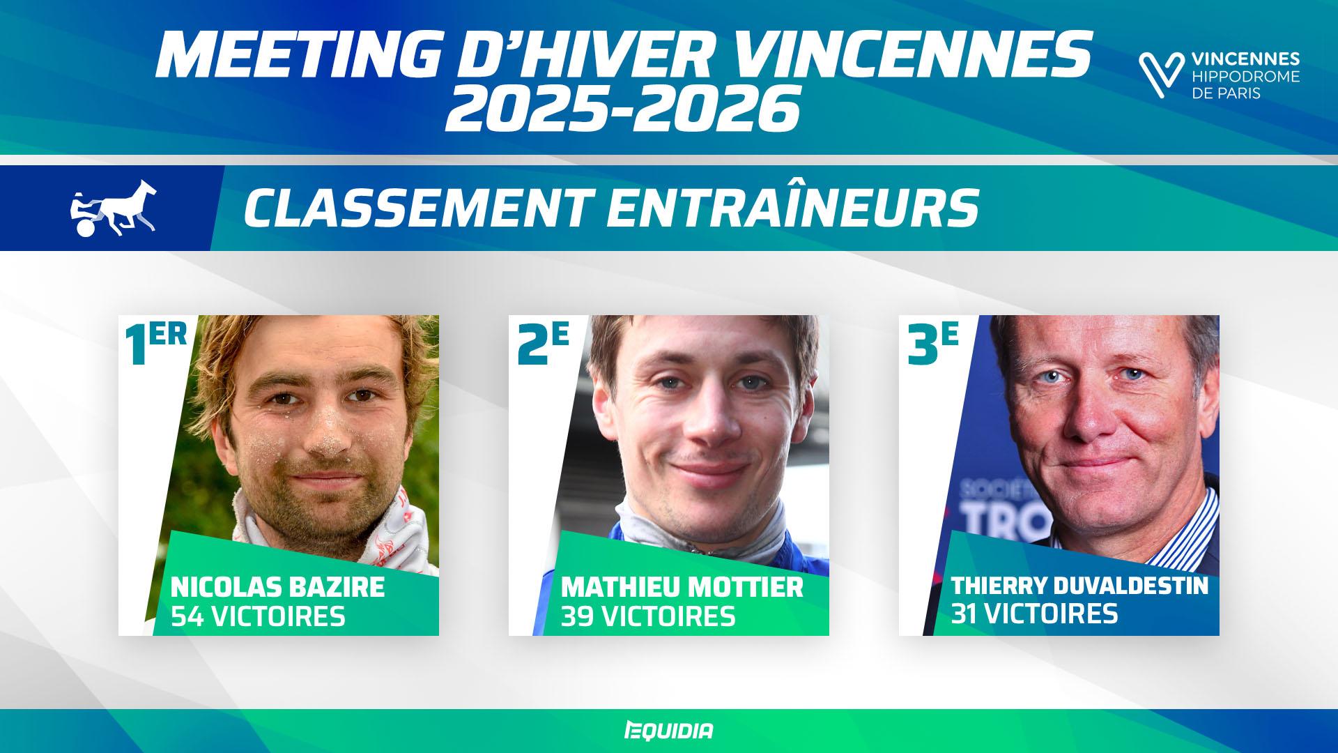 , Vincennes; Meeting d’hiver de Vincennes 2025-2026 : Nicolas Bazire, une victoire haut la main